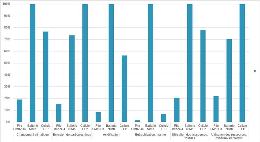 Résultats relatifs ACV