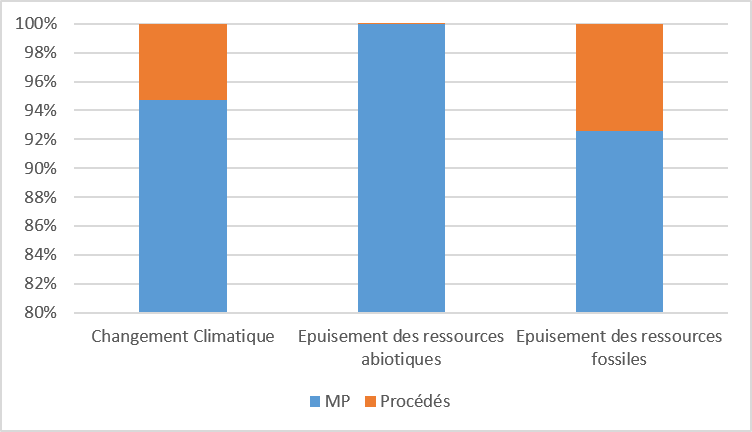 Répartition des impacts par phase — SAMTEC ERF5